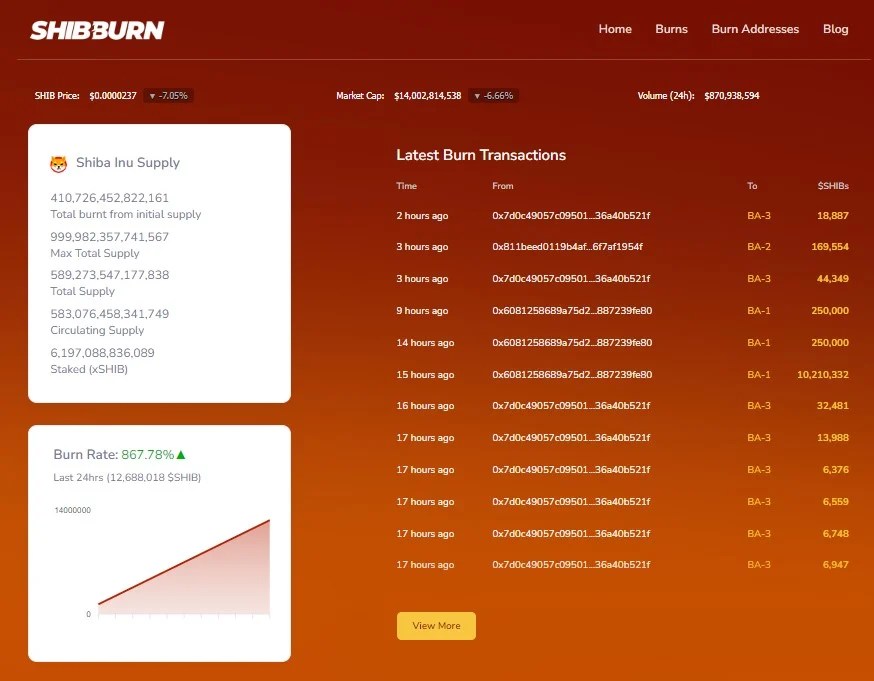Shiba Inu (SHIB) Burn Rate Soars 26,000, Will Bulls Leverage This Metric?